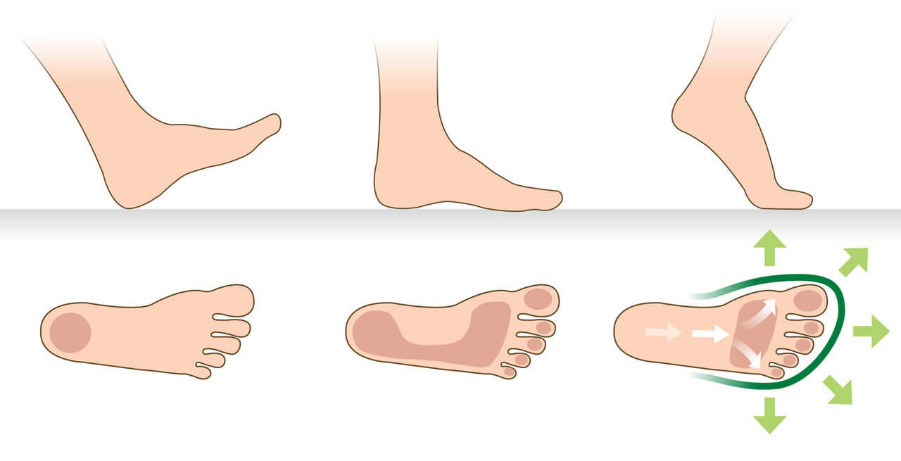 Illustration showing different stages of foot movement while walking, including heel strike, midstance, and toe-off phases.