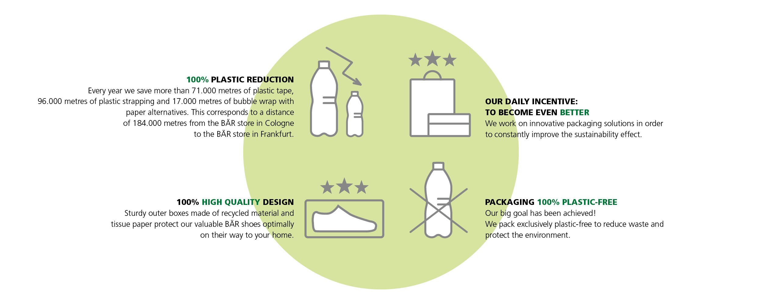 Illustration showcasing sustainable packaging solutions with 100% plastic reduction, quality design, and environmentally-friendly practices.