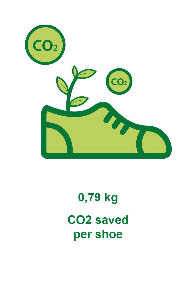 Illustration of a sustainable shoe with a growing plant, indicating 0.79 kg of CO2 saved per shoe