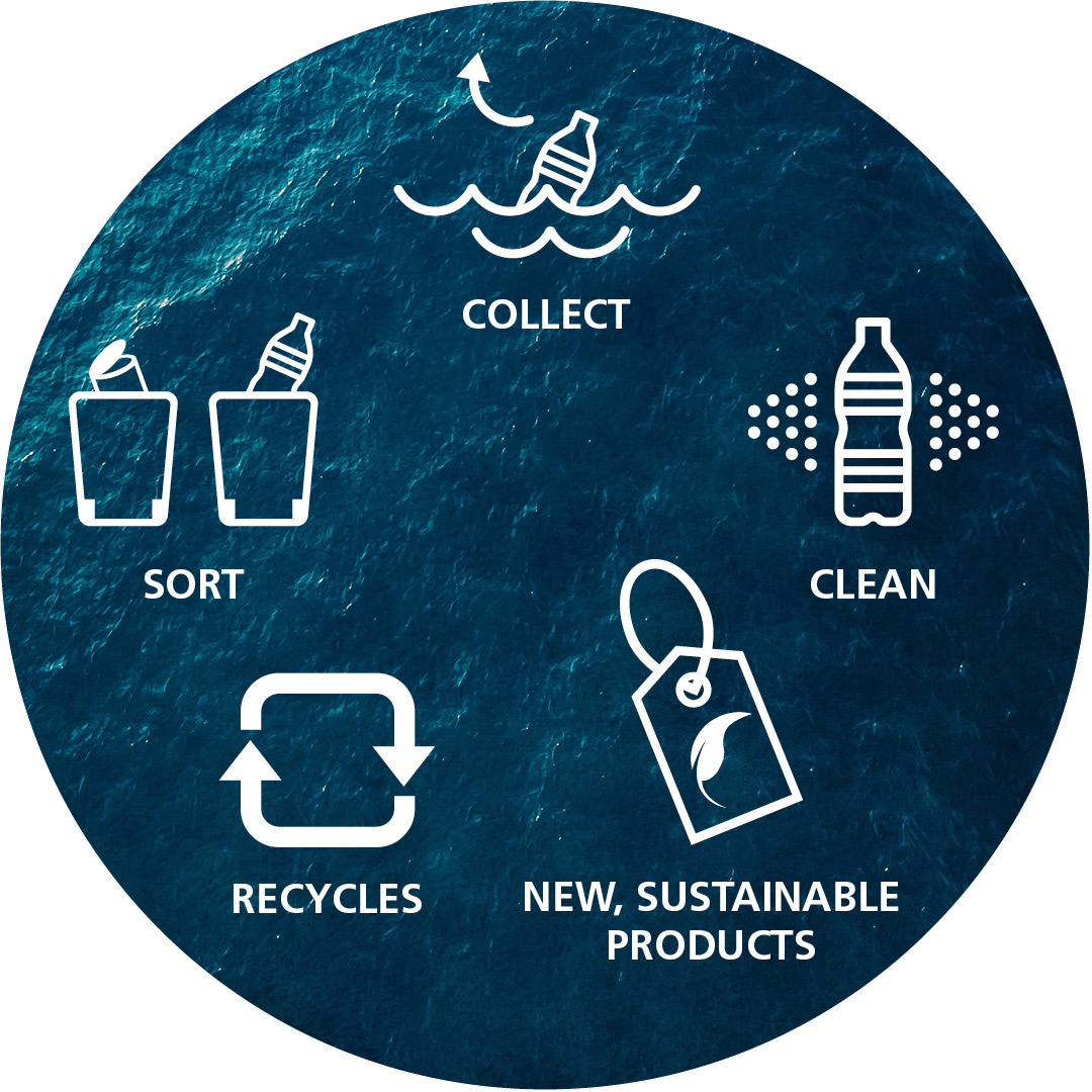 Illustration of the recycling process showing stages: collect bottles from the ocean, sort them, clean, recycle into new sustainable products over a blue ocean background.