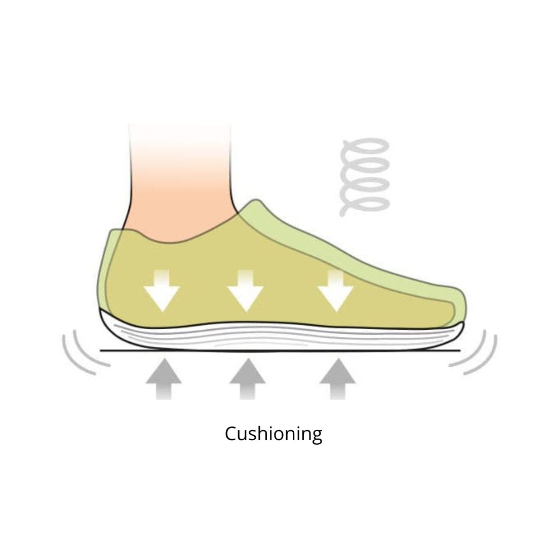Diagram showing foot in shoe with cushioning effect, including pressure arrows and a spring icon