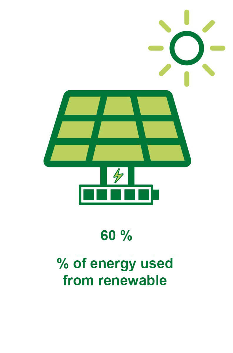 Graphic showing a solar panel and a sun icon, indicating 60% energy sourced from renewables