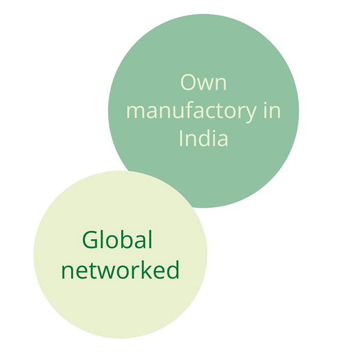 Two circles with text: 'Own manufactory in India' and 'Global networked'
