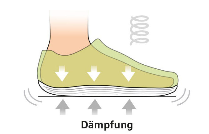 Diagram showing a shoe with cushioning technology, highlighting shock absorption features with arrows and spring symbols
