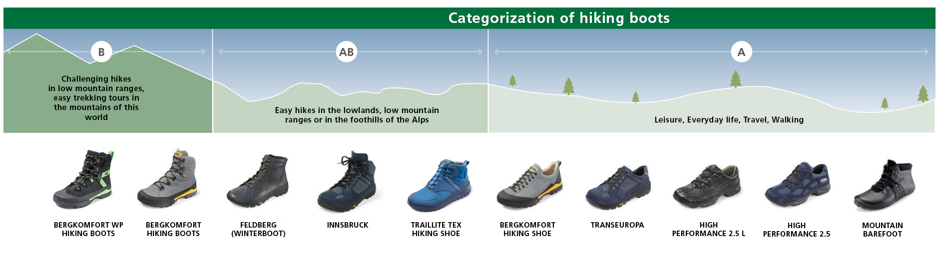 Image showing categorization of various hiking boots for different terrains and activities, including leisure and mountain trekking.
