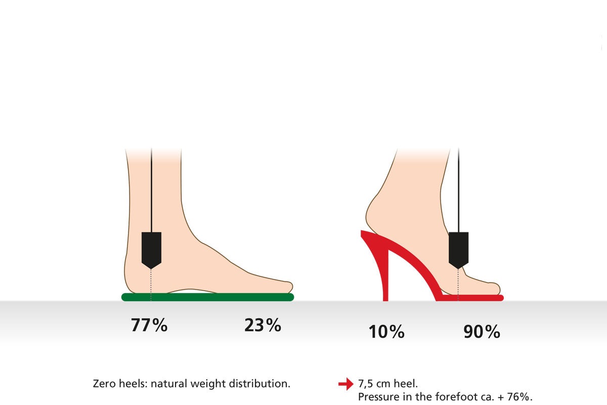 Illustration comparing weight distribution: flat shoes distribute 77% to the heel and 23% to the forefoot, while 7.5 cm high heels shift 90% to the forefoot and 10% to the heel.
