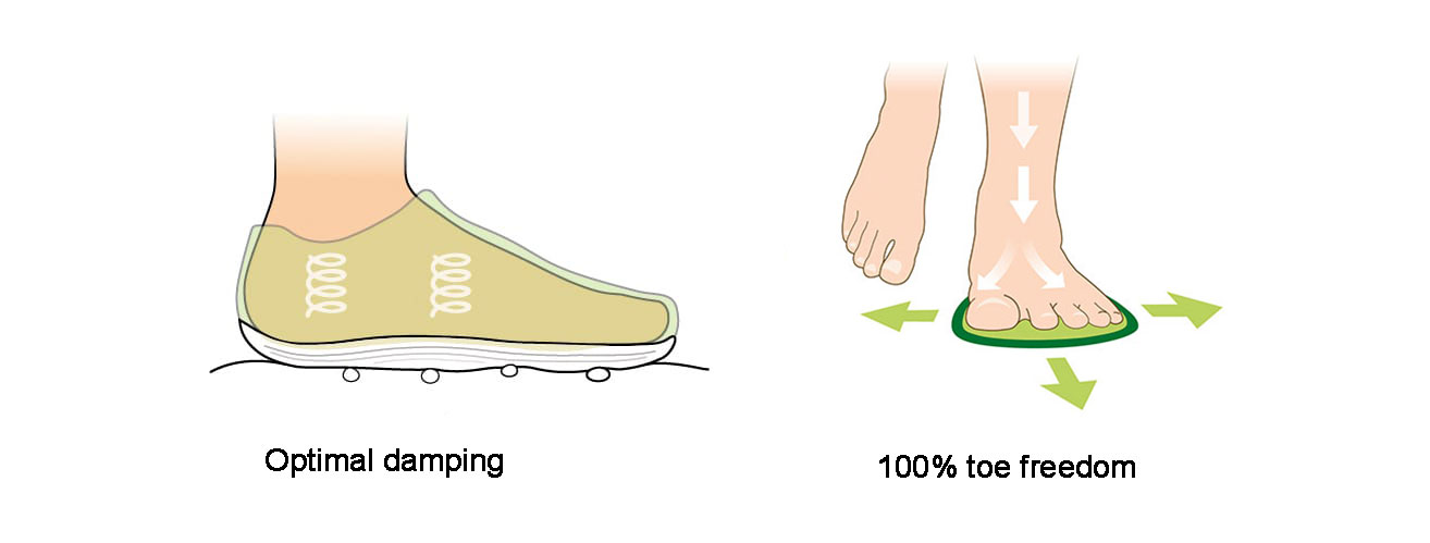 Diagram showing a shoe with optimal damping on the left and a foot with 100% toe freedom on the right